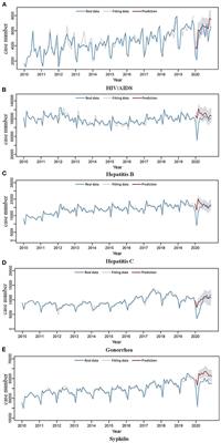 The Epidemic of Sexually Transmitted Diseases Under the Influence of COVID-19 in China